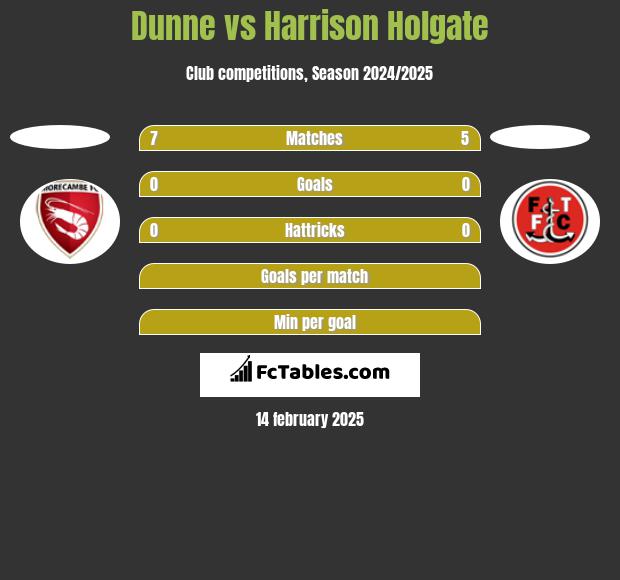 Dunne vs Harrison Holgate h2h player stats