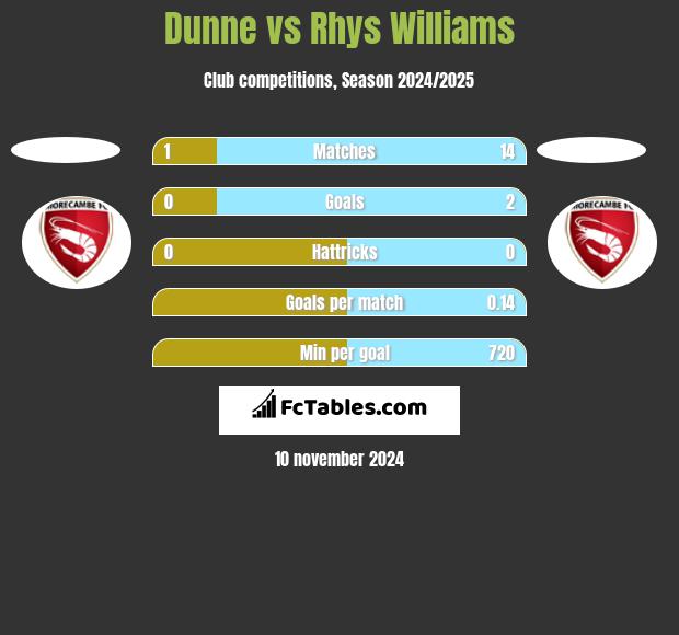 Dunne vs Rhys Williams h2h player stats