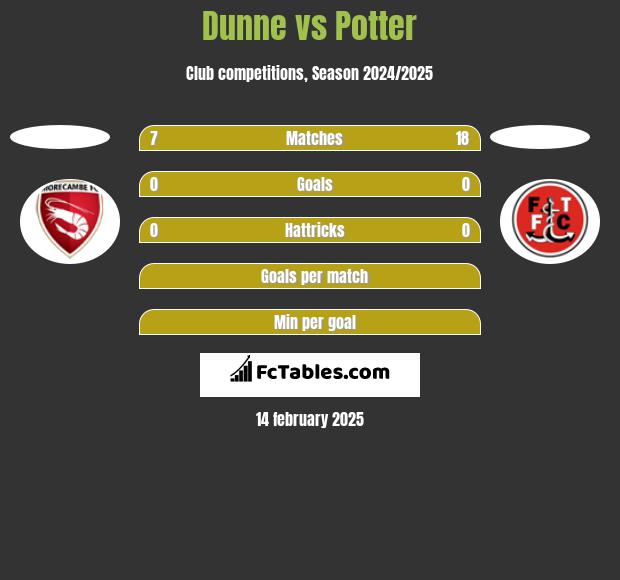 Dunne vs Potter h2h player stats