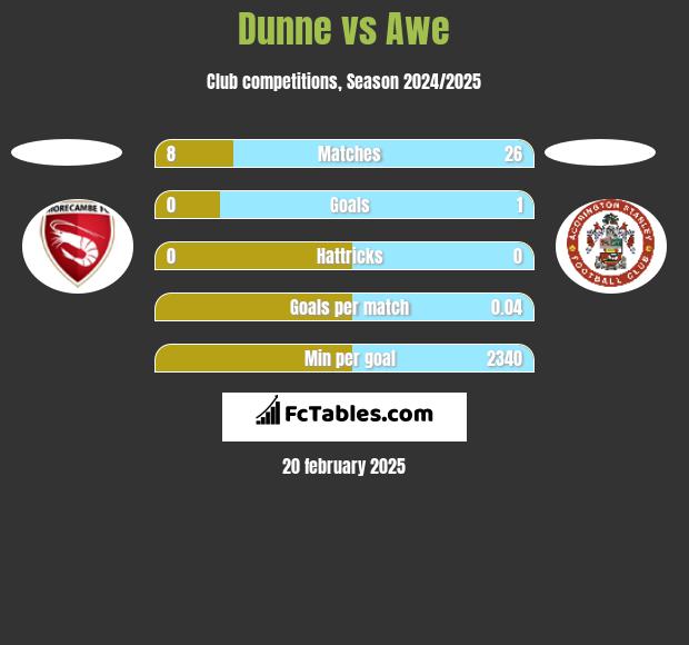 Dunne vs Awe h2h player stats