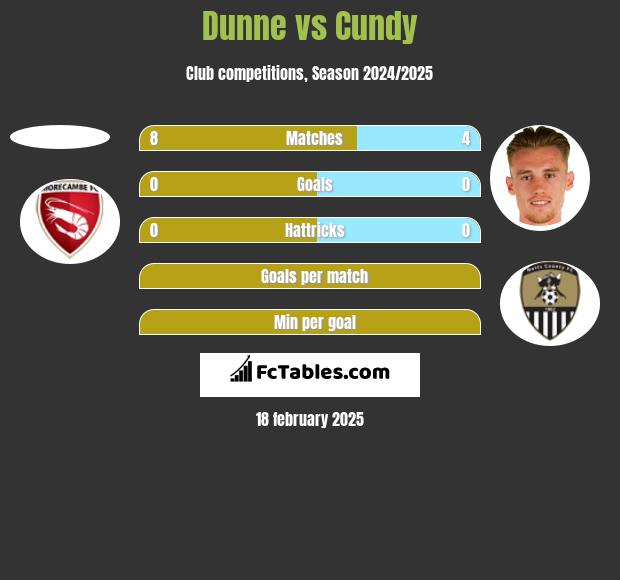 Dunne vs Cundy h2h player stats