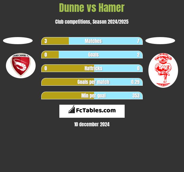 Dunne vs Hamer h2h player stats