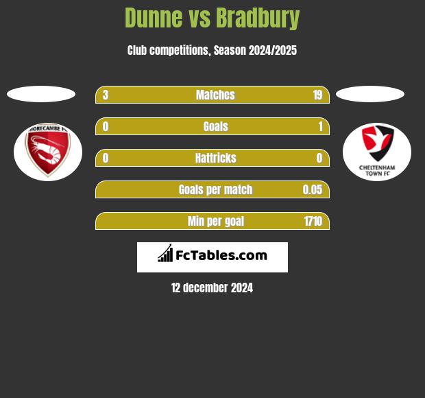 Dunne vs Bradbury h2h player stats