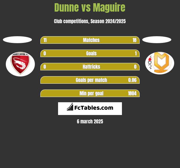 Dunne vs Maguire h2h player stats