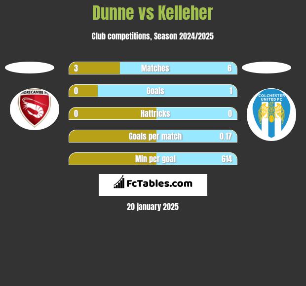 Dunne vs Kelleher h2h player stats