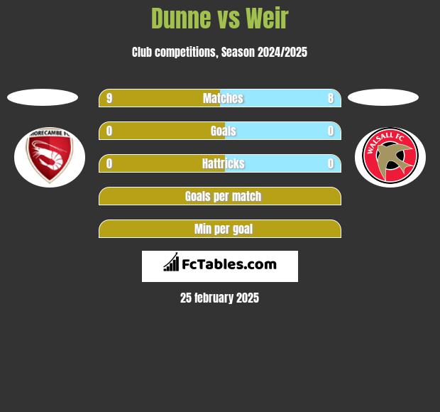 Dunne vs Weir h2h player stats