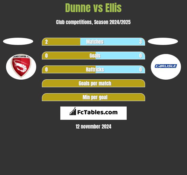 Dunne vs Ellis h2h player stats