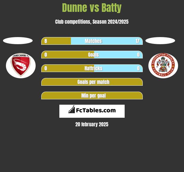 Dunne vs Batty h2h player stats