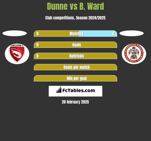 Dunne vs B. Ward h2h player stats