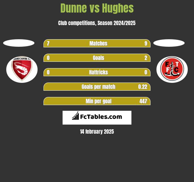 Dunne vs Hughes h2h player stats