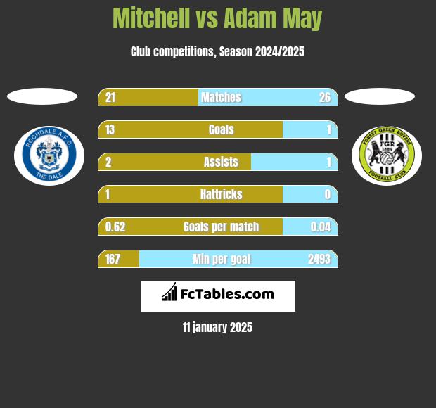 Mitchell vs Adam May h2h player stats