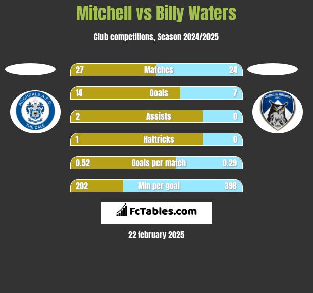 Mitchell vs Billy Waters h2h player stats