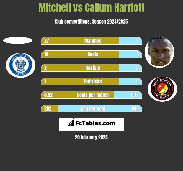 Mitchell vs Callum Harriott h2h player stats