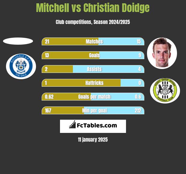 Mitchell vs Christian Doidge h2h player stats