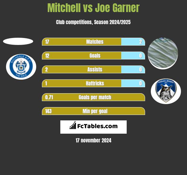 Mitchell vs Joe Garner h2h player stats