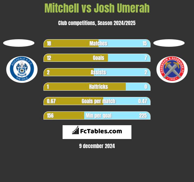 Mitchell vs Josh Umerah h2h player stats