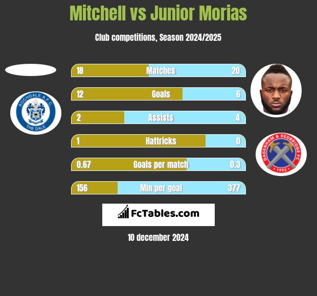 Mitchell vs Junior Morias h2h player stats