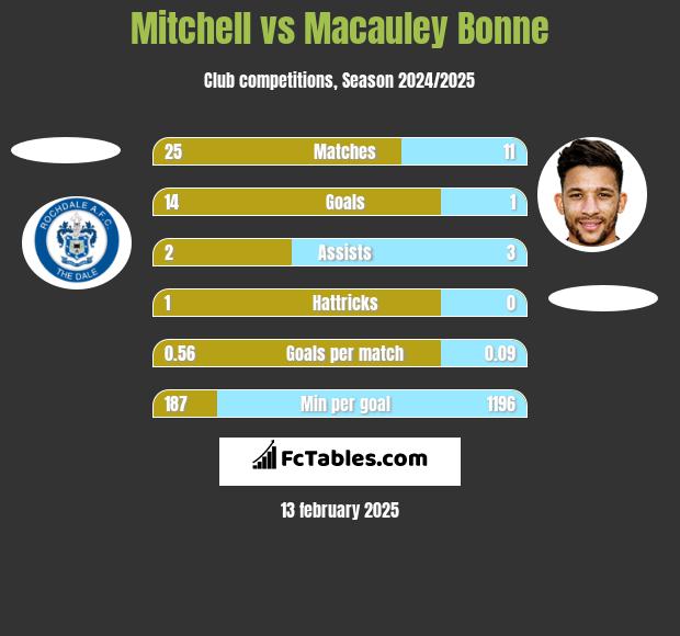 Mitchell vs Macauley Bonne h2h player stats