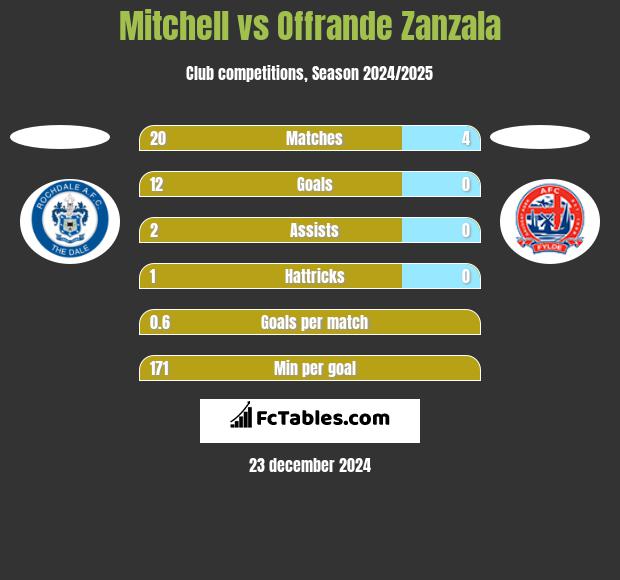 Mitchell vs Offrande Zanzala h2h player stats