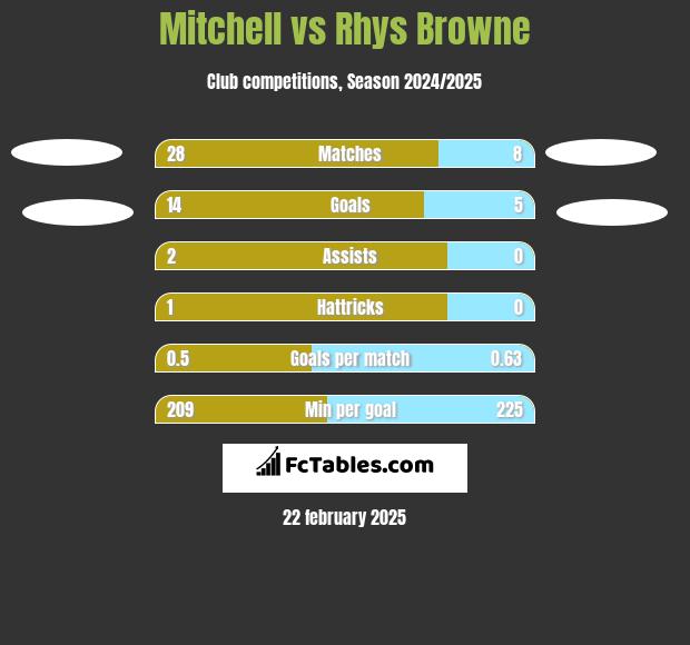 Mitchell vs Rhys Browne h2h player stats