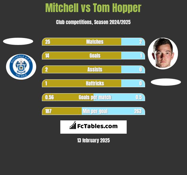 Mitchell vs Tom Hopper h2h player stats