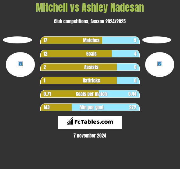 Mitchell vs Ashley Nadesan h2h player stats