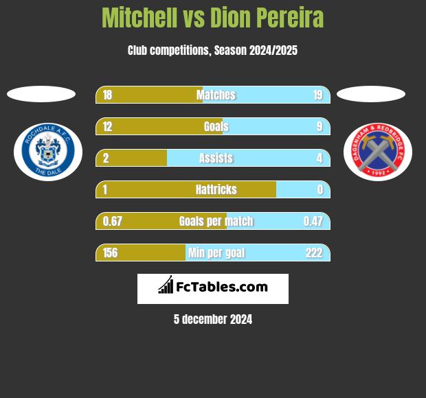 Mitchell vs Dion Pereira h2h player stats