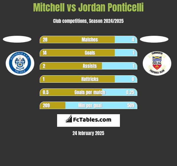 Mitchell vs Jordan Ponticelli h2h player stats