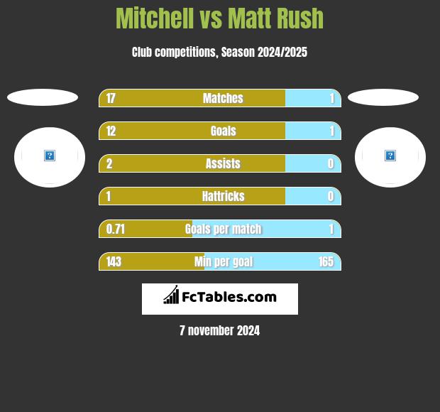 Mitchell vs Matt Rush h2h player stats