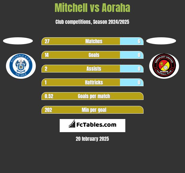 Mitchell vs Aoraha h2h player stats