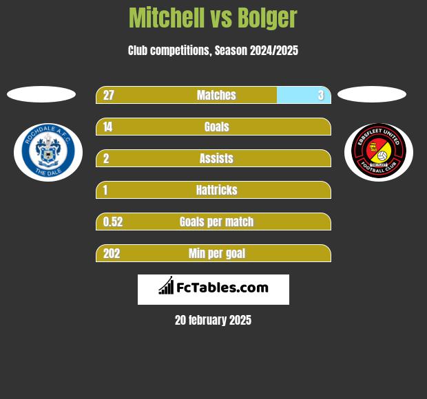 Mitchell vs Bolger h2h player stats