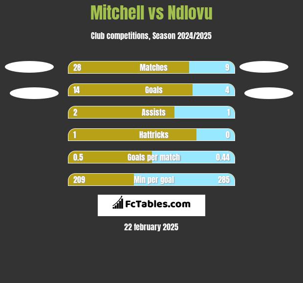 Mitchell vs Ndlovu h2h player stats