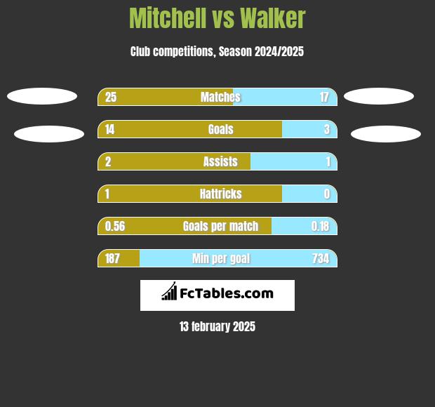 Mitchell vs Walker h2h player stats