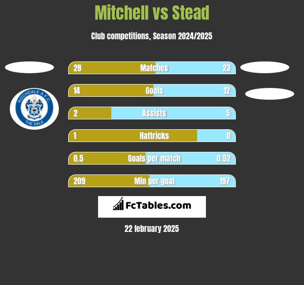 Mitchell vs Stead h2h player stats