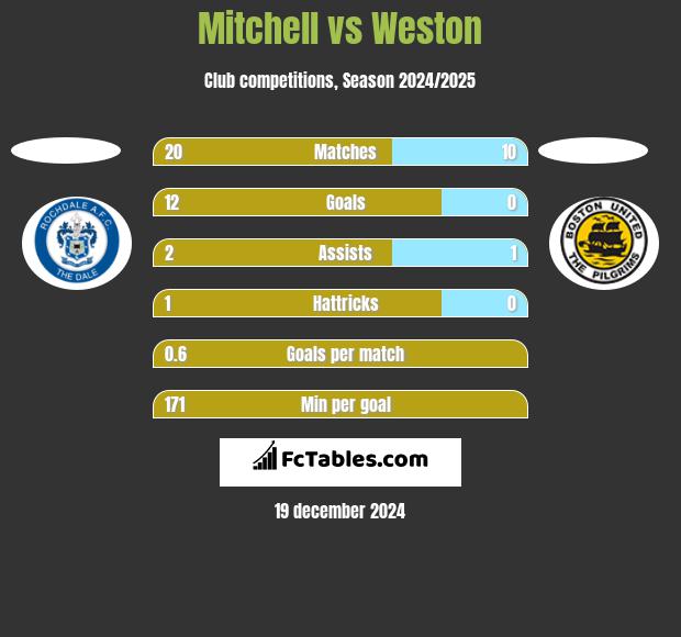 Mitchell vs Weston h2h player stats