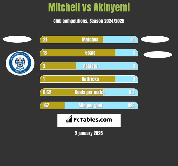 Mitchell vs Akinyemi h2h player stats