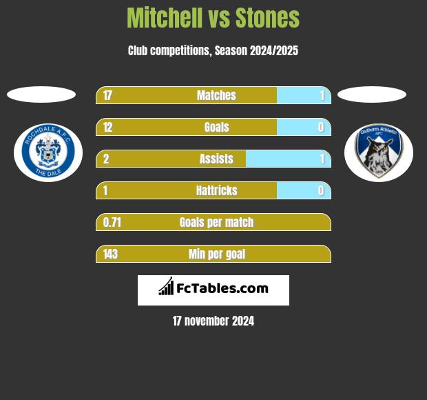 Mitchell vs Stones h2h player stats