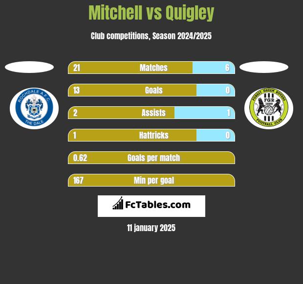 Mitchell vs Quigley h2h player stats