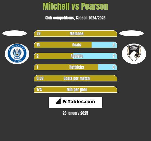 Mitchell vs Pearson h2h player stats