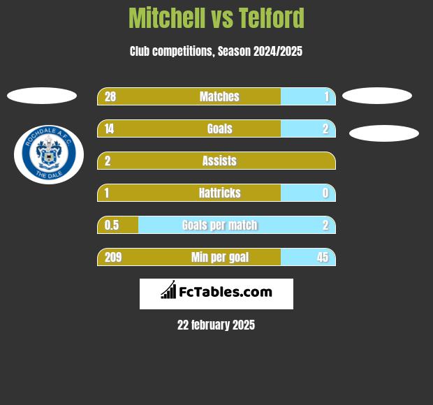 Mitchell vs Telford h2h player stats