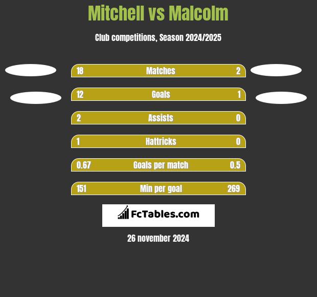 Mitchell vs Malcolm h2h player stats