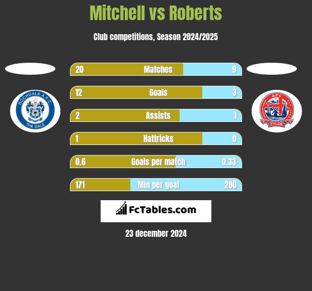 Mitchell vs Roberts h2h player stats