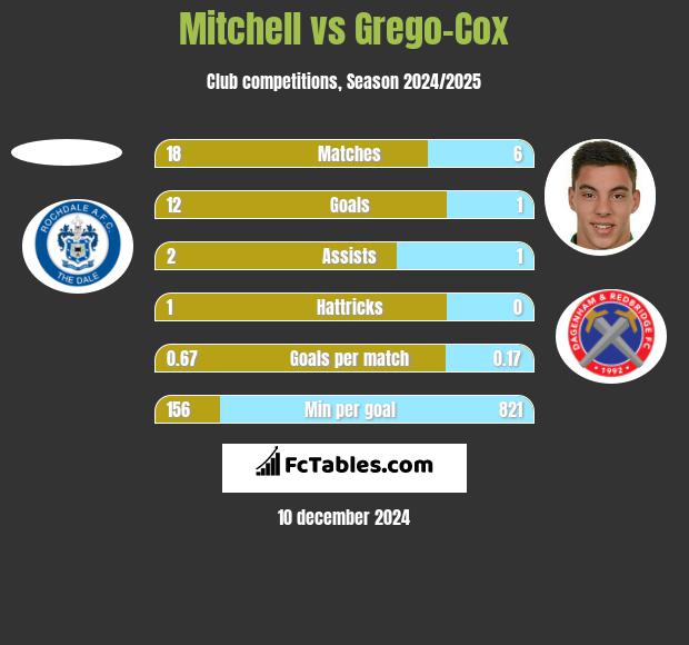 Mitchell vs Grego-Cox h2h player stats