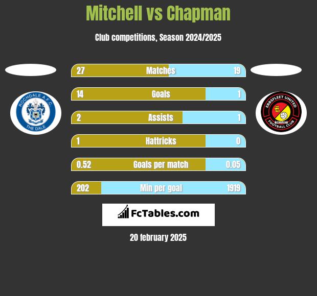 Mitchell vs Chapman h2h player stats