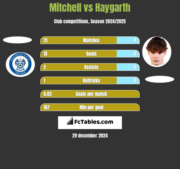 Mitchell vs Haygarth h2h player stats