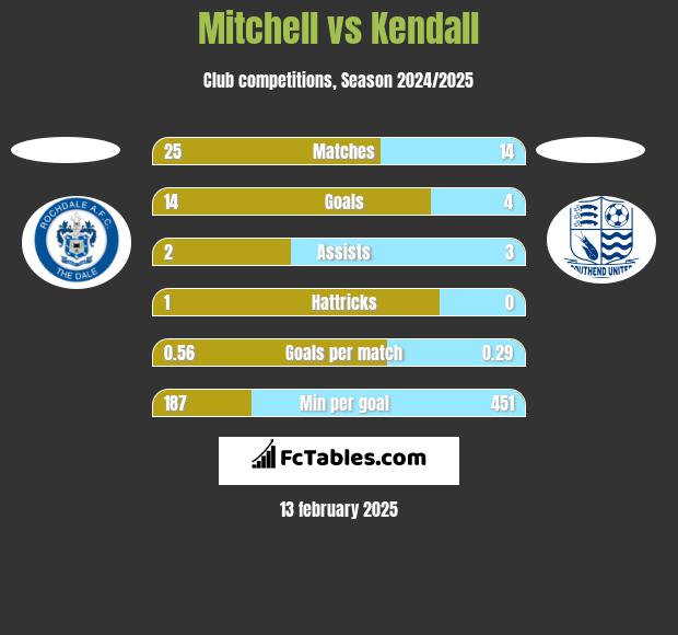 Mitchell vs Kendall h2h player stats