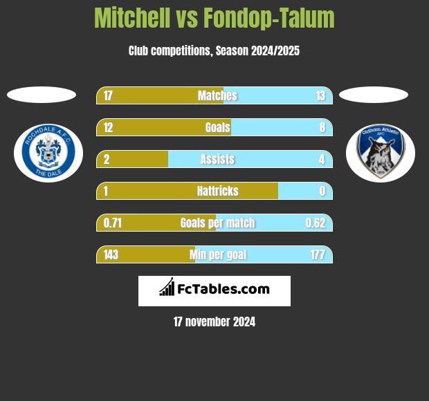 Mitchell vs Fondop-Talum h2h player stats