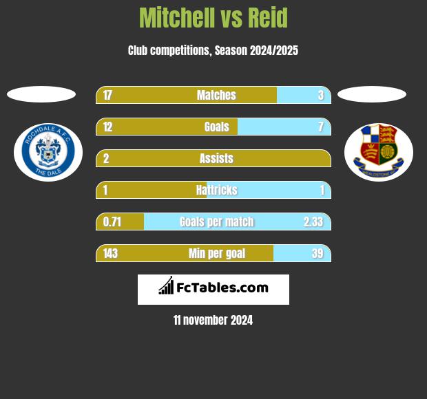 Mitchell vs Reid h2h player stats