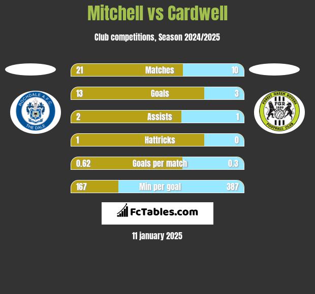 Mitchell vs Cardwell h2h player stats