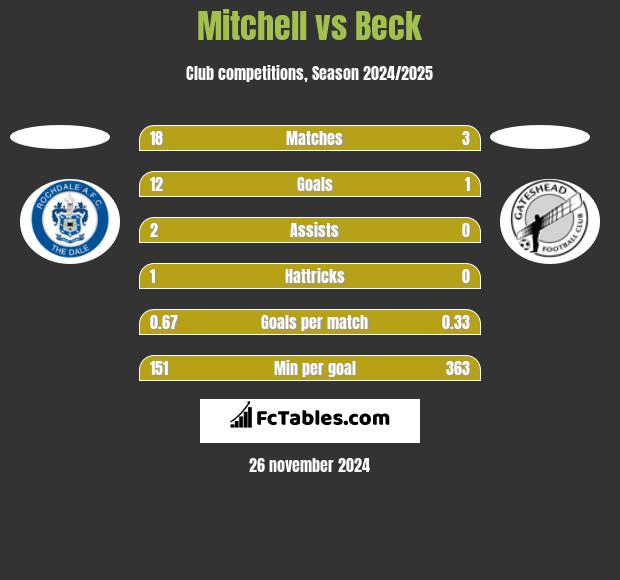 Mitchell vs Beck h2h player stats